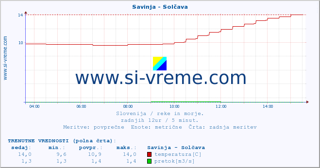 POVPREČJE :: Savinja - Solčava :: temperatura | pretok | višina :: zadnji dan / 5 minut.