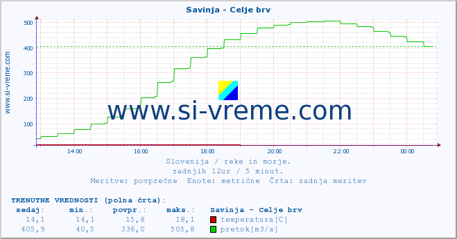 POVPREČJE :: Savinja - Celje brv :: temperatura | pretok | višina :: zadnji dan / 5 minut.