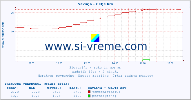 POVPREČJE :: Savinja - Celje brv :: temperatura | pretok | višina :: zadnji dan / 5 minut.