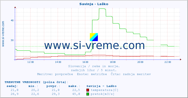 POVPREČJE :: Savinja - Laško :: temperatura | pretok | višina :: zadnji dan / 5 minut.