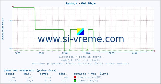 POVPREČJE :: Savinja - Vel. Širje :: temperatura | pretok | višina :: zadnji dan / 5 minut.