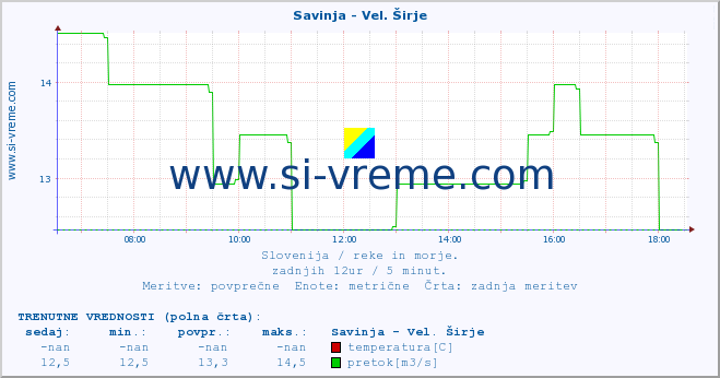 POVPREČJE :: Savinja - Vel. Širje :: temperatura | pretok | višina :: zadnji dan / 5 minut.