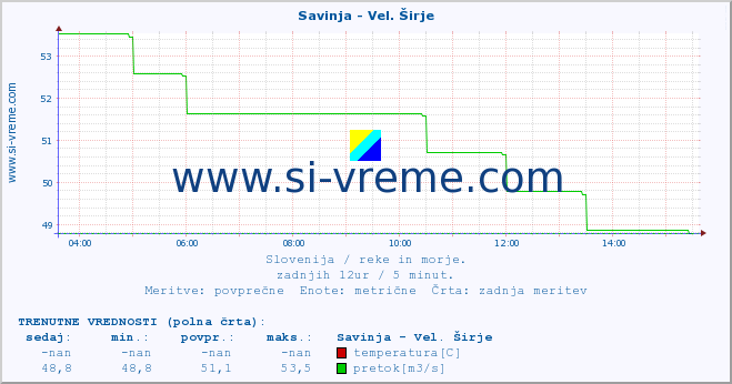 POVPREČJE :: Savinja - Vel. Širje :: temperatura | pretok | višina :: zadnji dan / 5 minut.