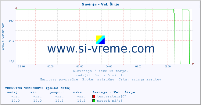 POVPREČJE :: Savinja - Vel. Širje :: temperatura | pretok | višina :: zadnji dan / 5 minut.