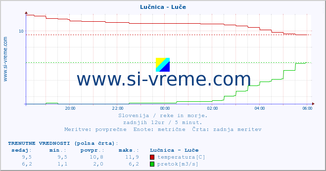 POVPREČJE :: Lučnica - Luče :: temperatura | pretok | višina :: zadnji dan / 5 minut.