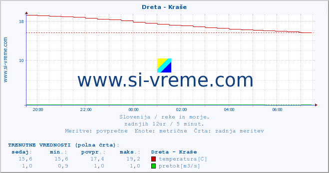 POVPREČJE :: Dreta - Kraše :: temperatura | pretok | višina :: zadnji dan / 5 minut.