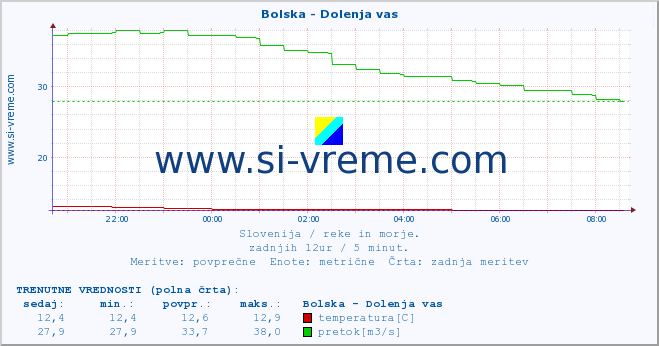 POVPREČJE :: Bolska - Dolenja vas :: temperatura | pretok | višina :: zadnji dan / 5 minut.