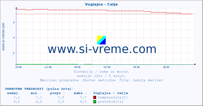 POVPREČJE :: Voglajna - Celje :: temperatura | pretok | višina :: zadnji dan / 5 minut.