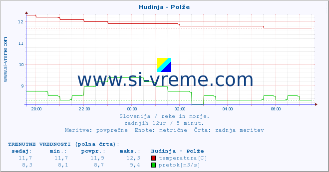 POVPREČJE :: Hudinja - Polže :: temperatura | pretok | višina :: zadnji dan / 5 minut.