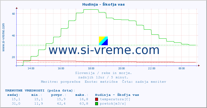 POVPREČJE :: Hudinja - Škofja vas :: temperatura | pretok | višina :: zadnji dan / 5 minut.