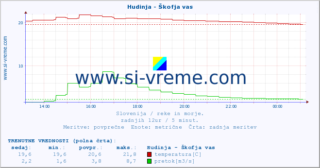 POVPREČJE :: Hudinja - Škofja vas :: temperatura | pretok | višina :: zadnji dan / 5 minut.