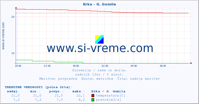 POVPREČJE :: Krka - G. Gomila :: temperatura | pretok | višina :: zadnji dan / 5 minut.