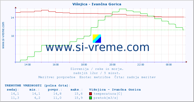 POVPREČJE :: Višnjica - Ivančna Gorica :: temperatura | pretok | višina :: zadnji dan / 5 minut.