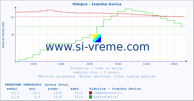 POVPREČJE :: Višnjica - Ivančna Gorica :: temperatura | pretok | višina :: zadnji dan / 5 minut.