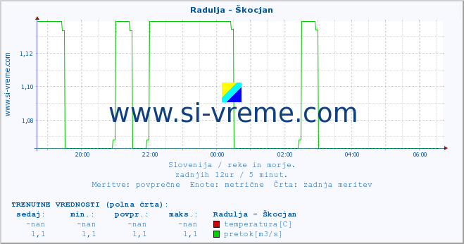 POVPREČJE :: Radulja - Škocjan :: temperatura | pretok | višina :: zadnji dan / 5 minut.