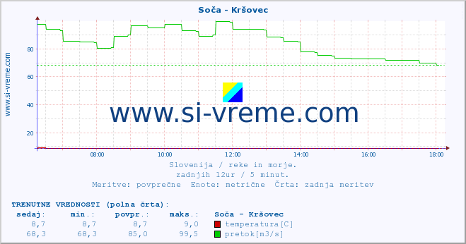 POVPREČJE :: Soča - Kršovec :: temperatura | pretok | višina :: zadnji dan / 5 minut.