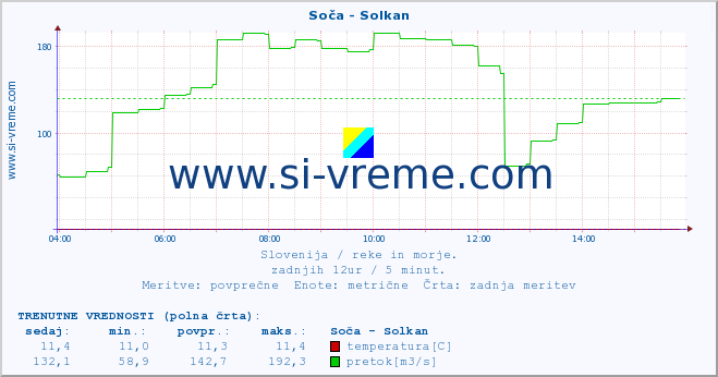 POVPREČJE :: Soča - Solkan :: temperatura | pretok | višina :: zadnji dan / 5 minut.