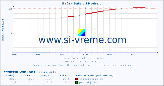 POVPREČJE :: Bača - Bača pri Modreju :: temperatura | pretok | višina :: zadnji dan / 5 minut.