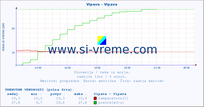 POVPREČJE :: Vipava - Vipava :: temperatura | pretok | višina :: zadnji dan / 5 minut.