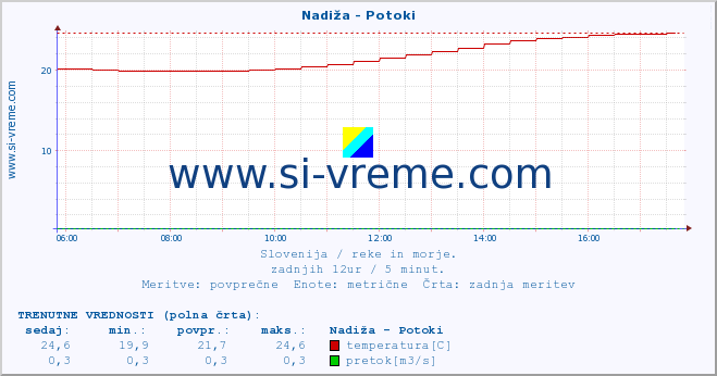 POVPREČJE :: Nadiža - Potoki :: temperatura | pretok | višina :: zadnji dan / 5 minut.