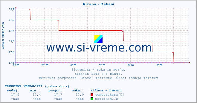 POVPREČJE :: Rižana - Dekani :: temperatura | pretok | višina :: zadnji dan / 5 minut.