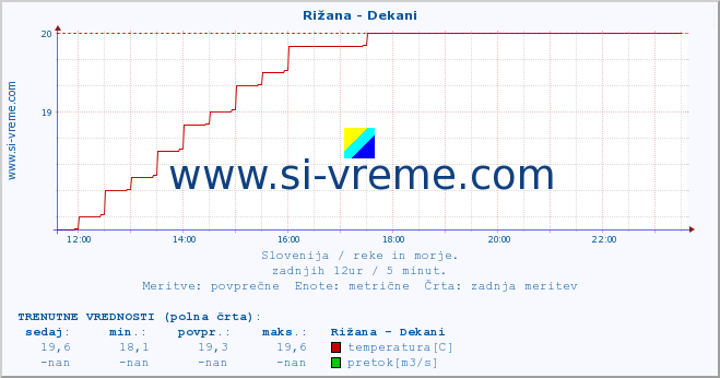 POVPREČJE :: Rižana - Dekani :: temperatura | pretok | višina :: zadnji dan / 5 minut.