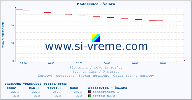 POVPREČJE :: Badaševica - Šalara :: temperatura | pretok | višina :: zadnji dan / 5 minut.