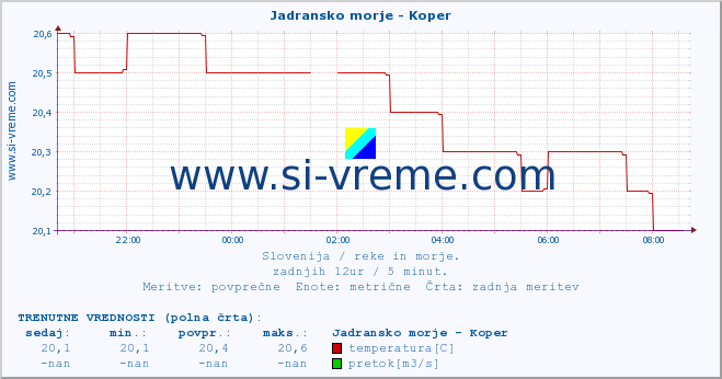 POVPREČJE :: Jadransko morje - Koper :: temperatura | pretok | višina :: zadnji dan / 5 minut.