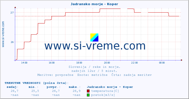 POVPREČJE :: Jadransko morje - Koper :: temperatura | pretok | višina :: zadnji dan / 5 minut.