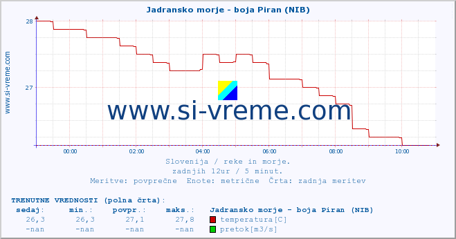 POVPREČJE :: Jadransko morje - boja Piran (NIB) :: temperatura | pretok | višina :: zadnji dan / 5 minut.