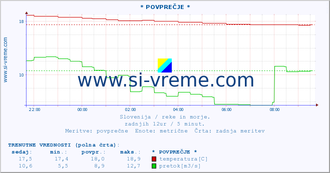 POVPREČJE :: * POVPREČJE * :: temperatura | pretok | višina :: zadnji dan / 5 minut.