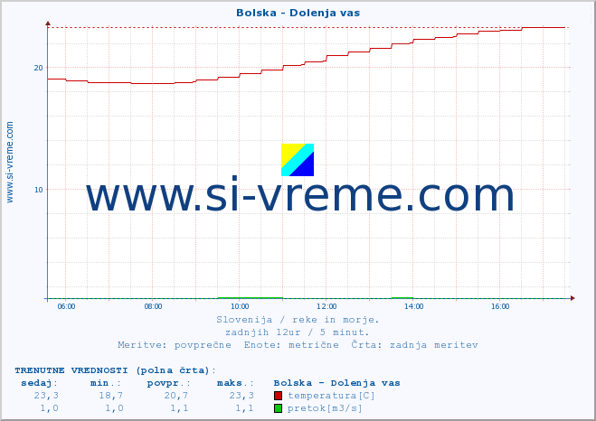 POVPREČJE :: Bolska - Dolenja vas :: temperatura | pretok | višina :: zadnji dan / 5 minut.