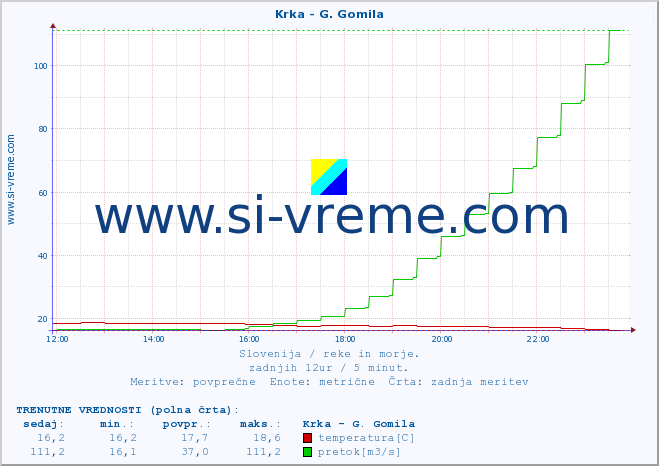 POVPREČJE :: Krka - G. Gomila :: temperatura | pretok | višina :: zadnji dan / 5 minut.