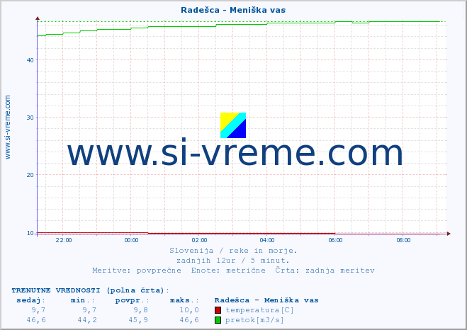 POVPREČJE :: Radešca - Meniška vas :: temperatura | pretok | višina :: zadnji dan / 5 minut.