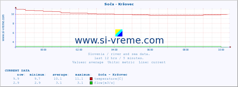  :: Soča - Kršovec :: temperature | flow | height :: last day / 5 minutes.