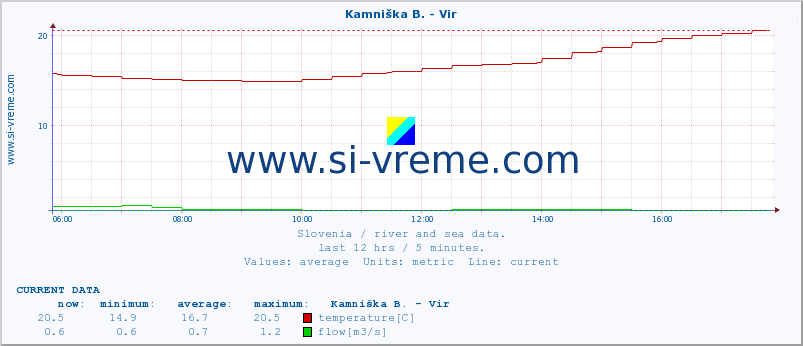  :: Kamniška B. - Vir :: temperature | flow | height :: last day / 5 minutes.