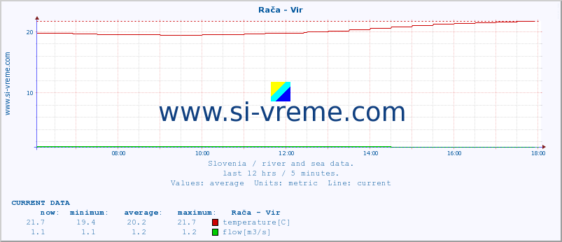  :: Rača - Vir :: temperature | flow | height :: last day / 5 minutes.