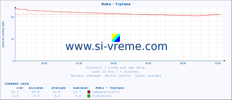  :: Reka - Trpčane :: temperature | flow | height :: last day / 5 minutes.