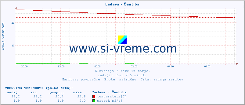 POVPREČJE :: Ledava - Čentiba :: temperatura | pretok | višina :: zadnji dan / 5 minut.