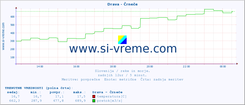 POVPREČJE :: Drava - Črneče :: temperatura | pretok | višina :: zadnji dan / 5 minut.