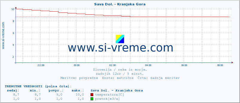 POVPREČJE :: Sava Dol. - Kranjska Gora :: temperatura | pretok | višina :: zadnji dan / 5 minut.