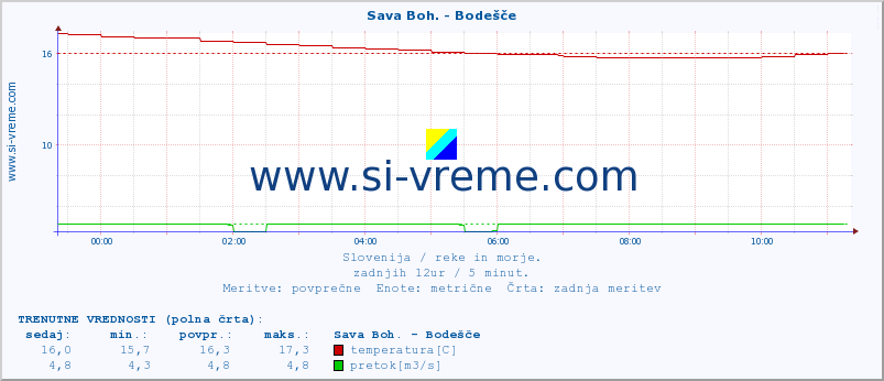 POVPREČJE :: Sava Boh. - Bodešče :: temperatura | pretok | višina :: zadnji dan / 5 minut.