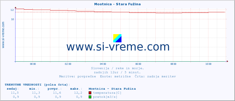 POVPREČJE :: Mostnica - Stara Fužina :: temperatura | pretok | višina :: zadnji dan / 5 minut.