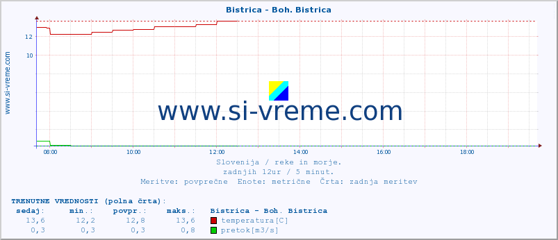 POVPREČJE :: Bistrica - Boh. Bistrica :: temperatura | pretok | višina :: zadnji dan / 5 minut.