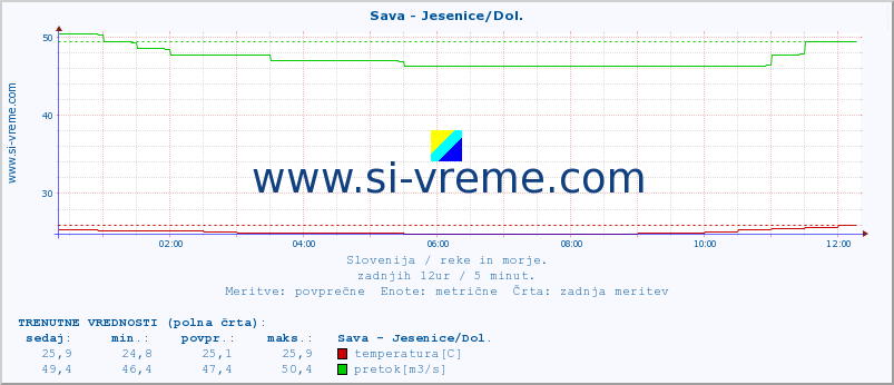 POVPREČJE :: Sava - Jesenice/Dol. :: temperatura | pretok | višina :: zadnji dan / 5 minut.