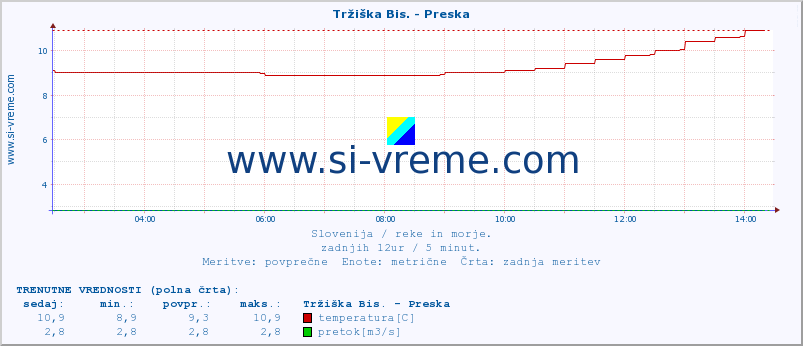 POVPREČJE :: Tržiška Bis. - Preska :: temperatura | pretok | višina :: zadnji dan / 5 minut.