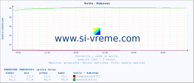 POVPREČJE :: Sotla - Rakovec :: temperatura | pretok | višina :: zadnji dan / 5 minut.