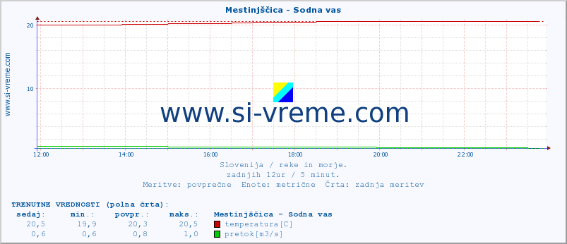 POVPREČJE :: Mestinjščica - Sodna vas :: temperatura | pretok | višina :: zadnji dan / 5 minut.