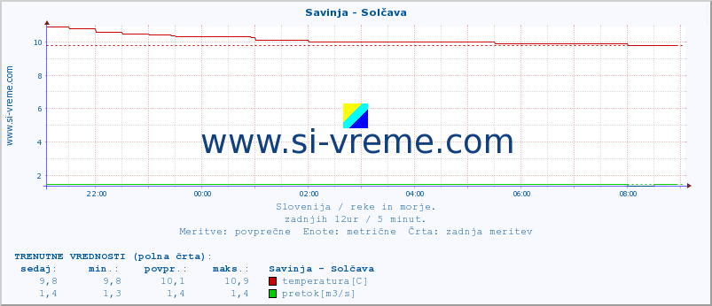 POVPREČJE :: Savinja - Solčava :: temperatura | pretok | višina :: zadnji dan / 5 minut.