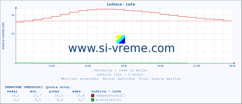 POVPREČJE :: Lučnica - Luče :: temperatura | pretok | višina :: zadnji dan / 5 minut.